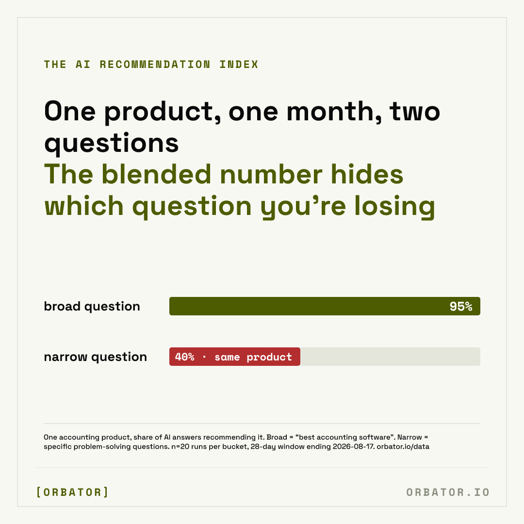 Bar chart: one accounting product’s AI recommendation share, 95% on the broad category question versus 40% on narrow problem-solving questions in the same month.
