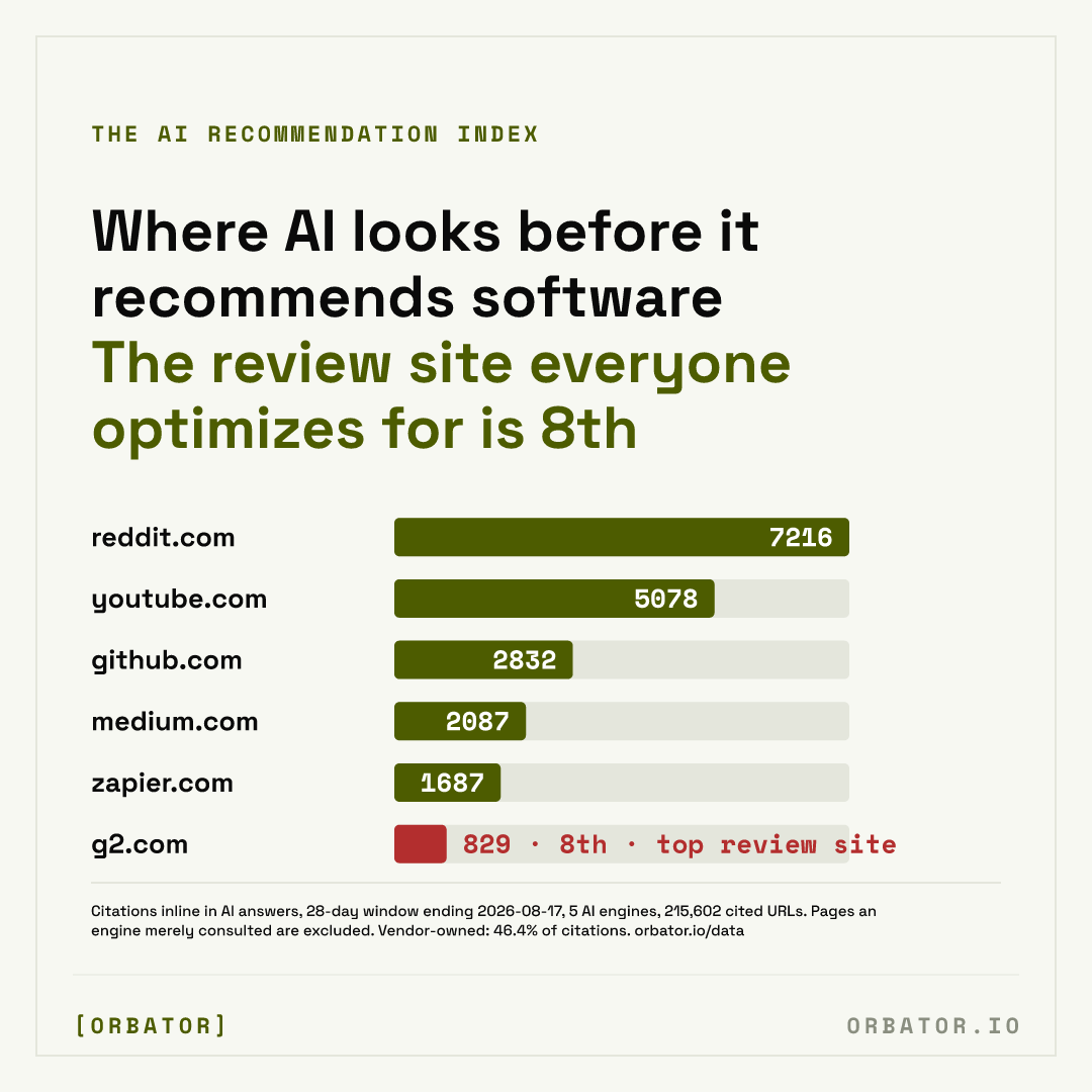 Bar chart of the most cited domains in AI answers about software: reddit.com 7,216, youtube.com 5,078, github.com 2,832, medium.com 2,087, zapier.com 1,687, and g2.com 829 flagged as 8th and the top review site.