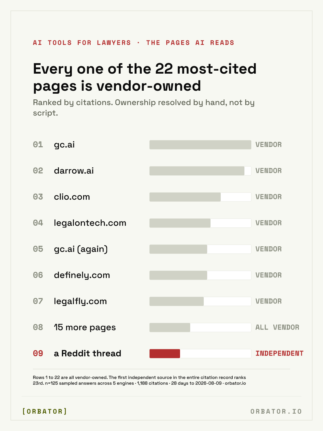 Ranked table of the pages AI assistants cited most for AI tools for lawyers. Every one of the top entries is vendor-owned; the first independent source, a Reddit thread, appears at rank 23.